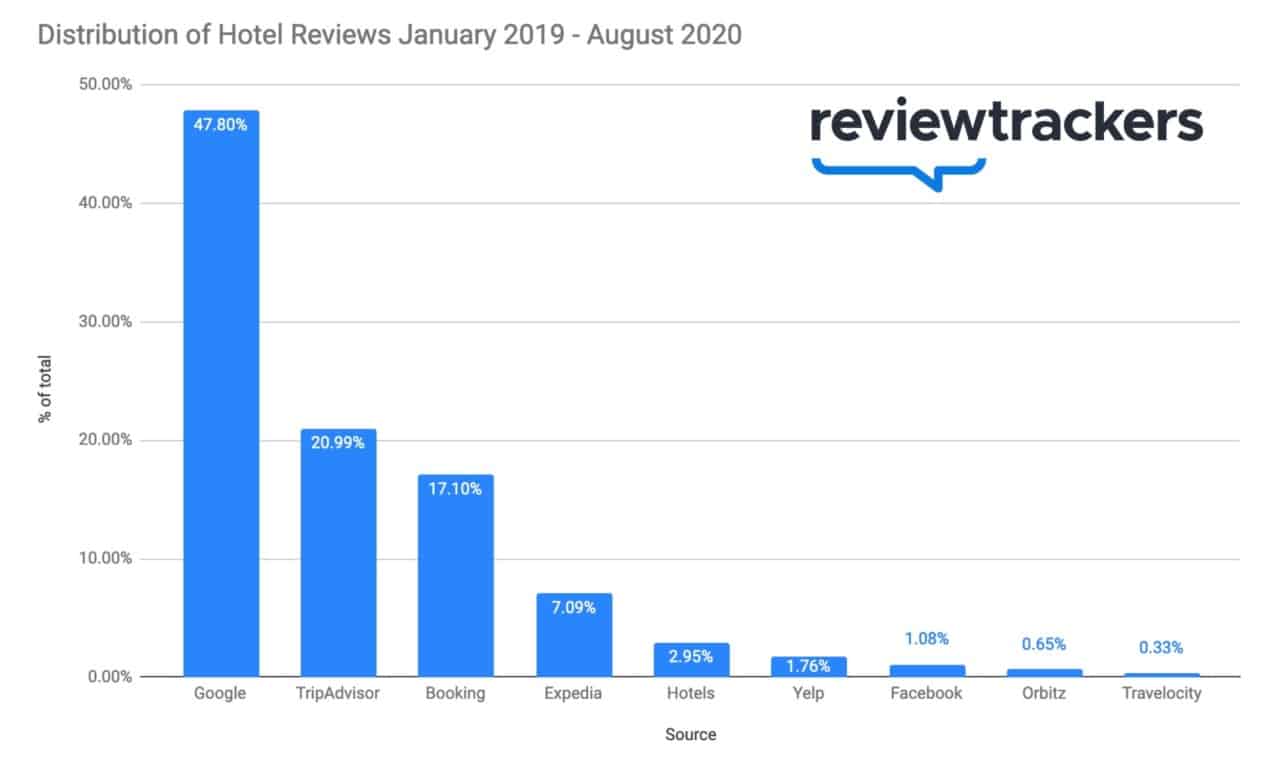 best hotel review sites